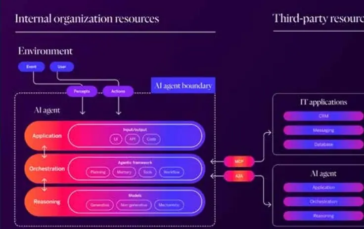 AI agent architecture diagram