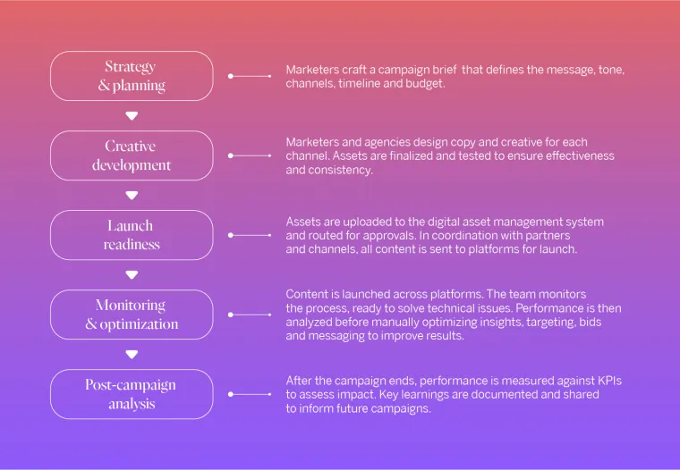 Five-stage campaign process graphic: strategy and planning, creative development, launch readiness, monitoring and optimisation, post-campaign analysis