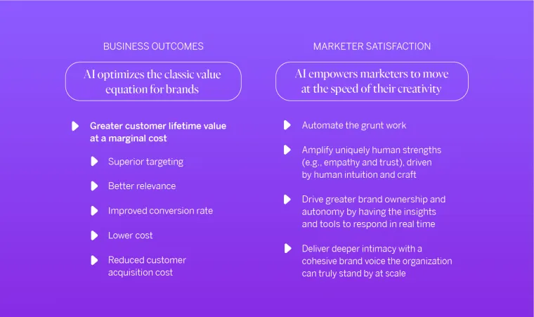 Comparison graphic: business outcomes against marketer satisfaction