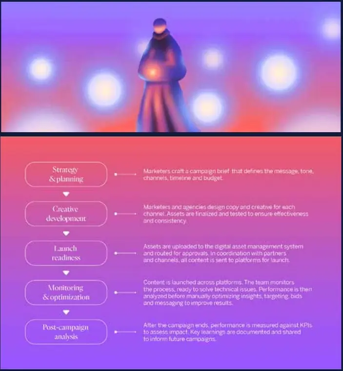 AI Content Supply Chain — illustration + process graphic