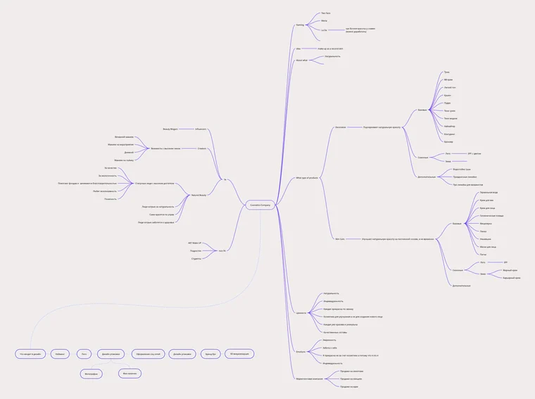 Éclarén: the concept map, a branching board of category notes, audience notes and positioning territories